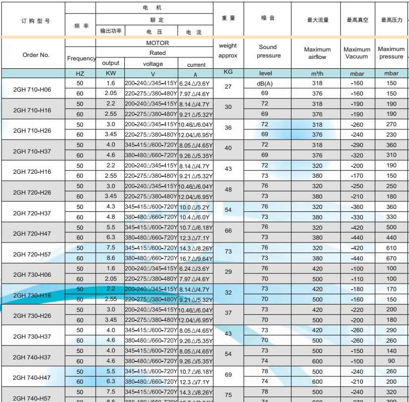 漩渦風機參數要點介紹