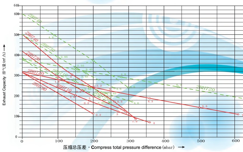 漩渦風機參數要點介紹